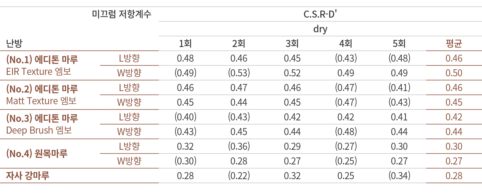 미끄럼 저항계수,C.S.R D',,dry,난방,,1회,2회,3회,4회,5회,평균,(No.1) 에디톤 마루 EIR Texture 엠보,L방향,0.48,0.46,0.45,(0.43),(0.48),0.46,W방향,(...