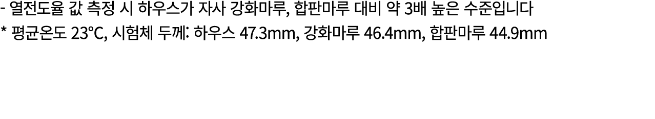  열전도율 값 측정 시 하우스가 자사 강화마루, 합판마루 대비 약 3배 높은 수준입니다 * 평균온도 23℃, 시험체 두께: 하우스 47.3mm, 강화마루 46.4mm, 합판마루 44.9mm 
