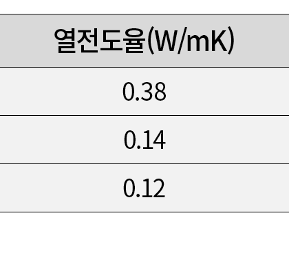 열전도율(W/mK),0.38,0.14,0.12