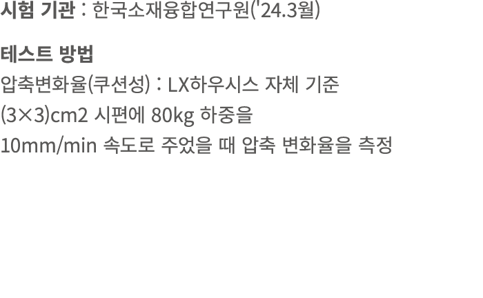 시험 기관 : 한국소재융합연구원('24.3월) 테스트 방법 압축변화율(쿠션성) : LX하우시스 자체 기준 (3×3)cm2 시편에 80kg 하중을 10mm/min 속도로 주었을 때 압축 변화율을 측정